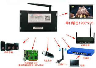  LED显示屏秘盒 MC100-A1 车载屏主控 同步改异步 脱机发送盒 